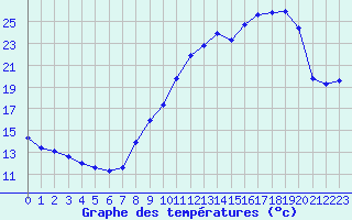 Courbe de tempratures pour Avord (18)