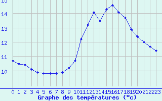 Courbe de tempratures pour Avord (18)