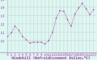 Courbe du refroidissement olien pour Nris-les-Bains (03)