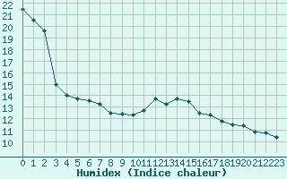 Courbe de l'humidex pour Biarritz (64)