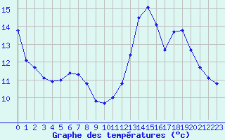 Courbe de tempratures pour Montredon des Corbires (11)