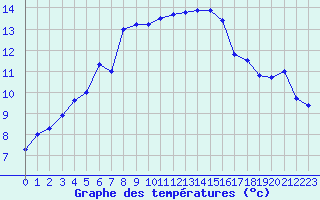 Courbe de tempratures pour Ploudalmezeau (29)