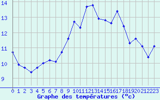 Courbe de tempratures pour Ile Rousse (2B)