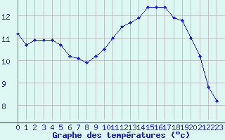 Courbe de tempratures pour Saint-Yrieix-le-Djalat (19)