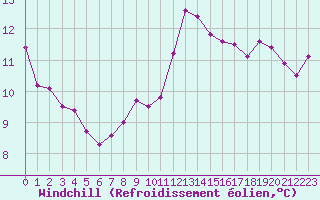 Courbe du refroidissement olien pour Montpellier (34)