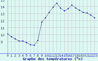 Courbe de tempratures pour Six-Fours (83)