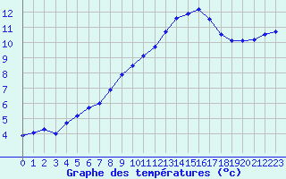 Courbe de tempratures pour Prigueux (24)