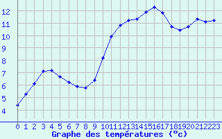 Courbe de tempratures pour Hestrud (59)