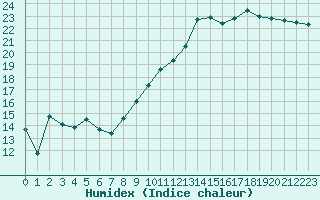 Courbe de l'humidex pour Orlans (45)