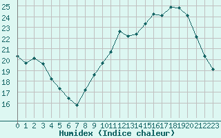 Courbe de l'humidex pour Combs-la-Ville (77)