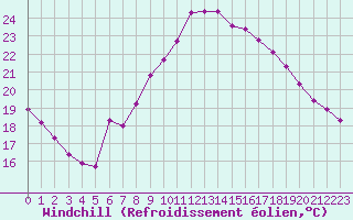 Courbe du refroidissement olien pour Les Pennes-Mirabeau (13)