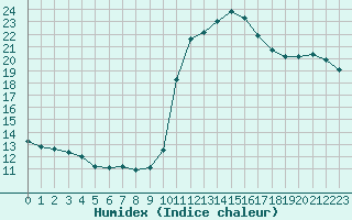 Courbe de l'humidex pour Cabestany (66)