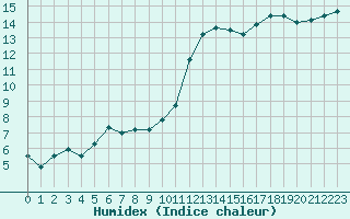 Courbe de l'humidex pour Trappes (78)