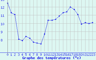 Courbe de tempratures pour Biscarrosse (40)