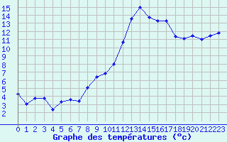 Courbe de tempratures pour Nmes - Garons (30)