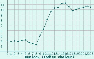 Courbe de l'humidex pour Pertuis - Le Farigoulier (84)