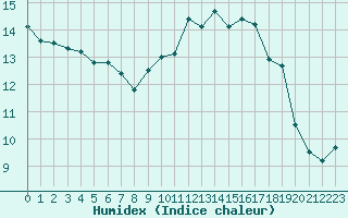 Courbe de l'humidex pour Cherbourg (50)