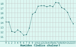 Courbe de l'humidex pour Sgur-le-Chteau (19)