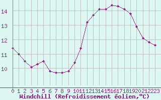 Courbe du refroidissement olien pour Dijon / Longvic (21)