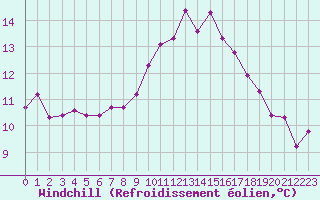 Courbe du refroidissement olien pour Sallles d