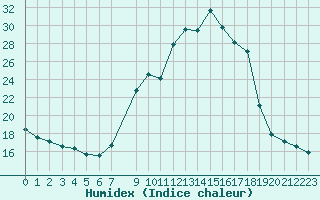 Courbe de l'humidex pour San Casciano di Cascina (It)