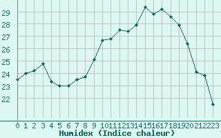 Courbe de l'humidex pour Nmes - Courbessac (30)