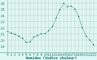 Courbe de l'humidex pour Muret (31)