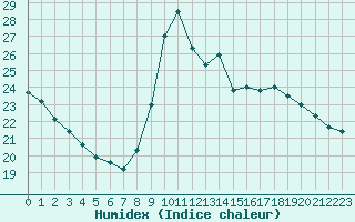 Courbe de l'humidex pour Mirepoix (09)