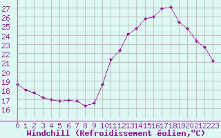 Courbe du refroidissement olien pour Mont-de-Marsan (40)