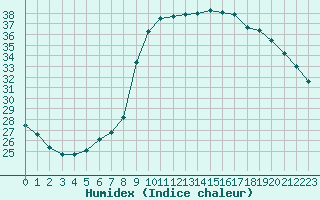 Courbe de l'humidex pour Solenzara - Base arienne (2B)