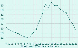 Courbe de l'humidex pour Chailles (41)