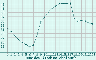 Courbe de l'humidex pour Recoubeau (26)