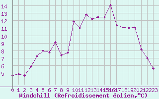 Courbe du refroidissement olien pour Ile du Levant (83)
