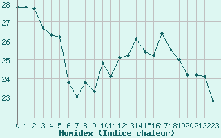 Courbe de l'humidex pour La Rochelle - Aerodrome (17)