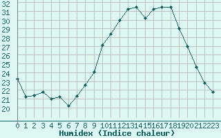 Courbe de l'humidex pour Bourg-en-Bresse (01)