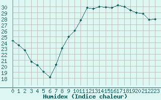 Courbe de l'humidex pour Bordeaux (33)