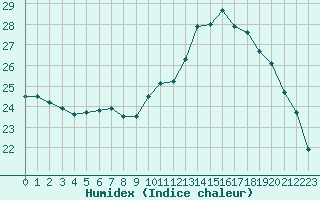 Courbe de l'humidex pour Cazaux (33)