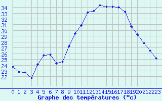 Courbe de tempratures pour Roujan (34)