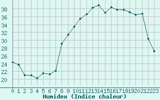 Courbe de l'humidex pour Charleville-Mzires (08)