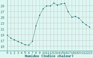 Courbe de l'humidex pour Ajaccio - Campo dell'Oro (2A)