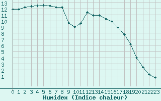 Courbe de l'humidex pour Bellengreville (14)