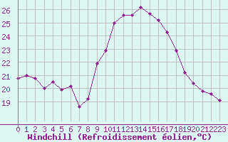 Courbe du refroidissement olien pour Cap Pertusato (2A)