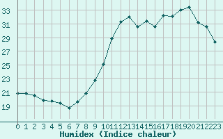 Courbe de l'humidex pour Courcouronnes (91)