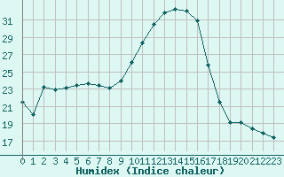 Courbe de l'humidex pour Valence d'Agen (82)