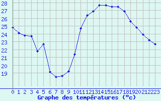 Courbe de tempratures pour Salon-de-Provence (13)