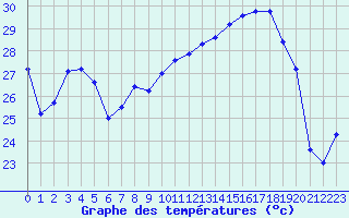 Courbe de tempratures pour Cap Corse (2B)