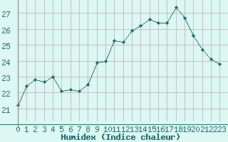 Courbe de l'humidex pour Montredon des Corbires (11)