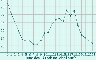 Courbe de l'humidex pour Brive-Laroche (19)