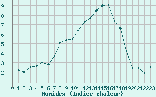 Courbe de l'humidex pour Bannay (18)