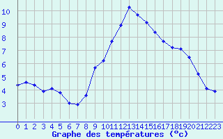 Courbe de tempratures pour Grimentz (Sw)